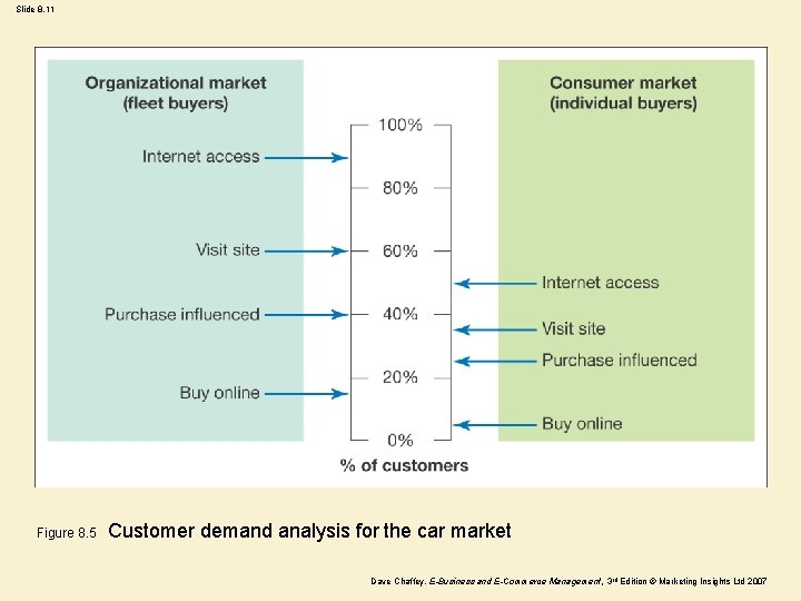 Slide 8. 11 Figure 8. 5 Customer demand analysis for the car market Dave