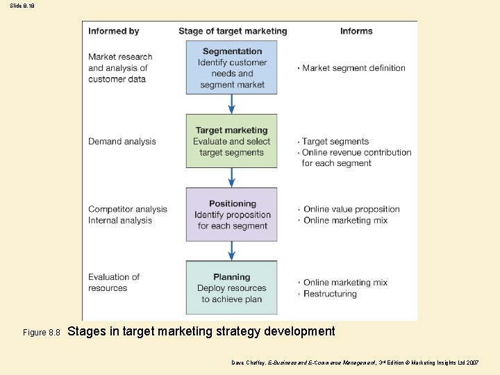 Slide 8. 18 Figure 8. 8 Stages in target marketing strategy development Dave Chaffey,