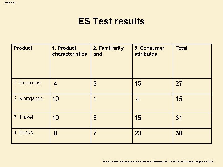 Slide 8. 20 ES Test results Product 1. Product characteristics 2. Familiarity and 3.