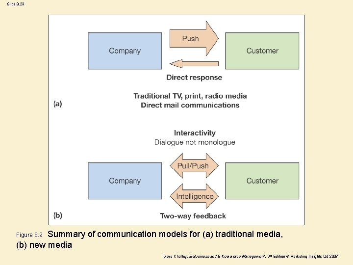 Slide 8. 23 Summary of communication models for (a) traditional media, (b) new media