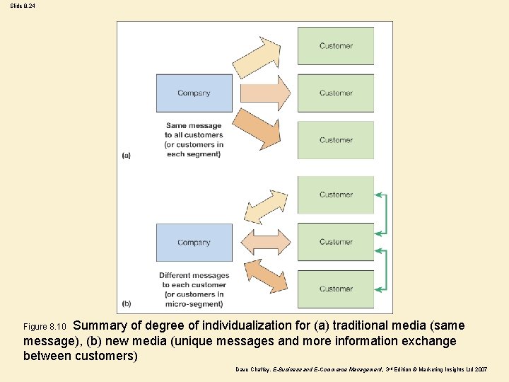 Slide 8. 24 Summary of degree of individualization for (a) traditional media (same message),