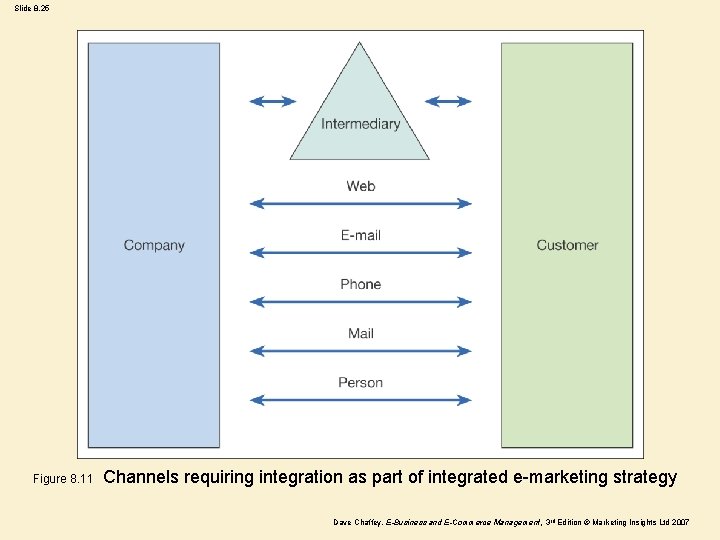 Slide 8. 25 Figure 8. 11 Channels requiring integration as part of integrated e-marketing
