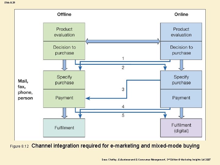 Slide 8. 26 Figure 8. 12 Channel integration required for e-marketing and mixed-mode buying