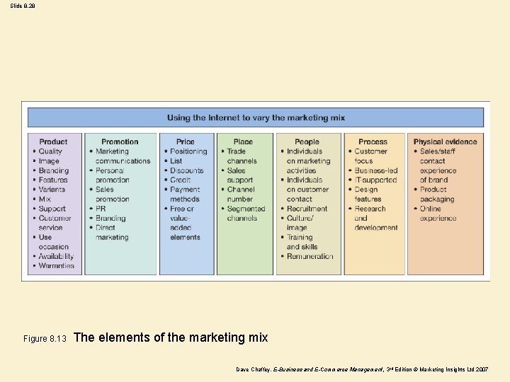 Slide 8. 28 Figure 8. 13 The elements of the marketing mix Dave Chaffey,
