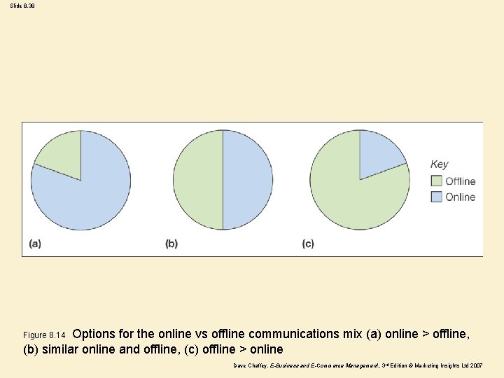 Slide 8. 38 Options for the online vs offline communications mix (a) online >