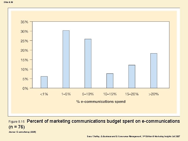 Slide 8. 39 Figure 8. 15 Percent of marketing communications budget spent on e-communications