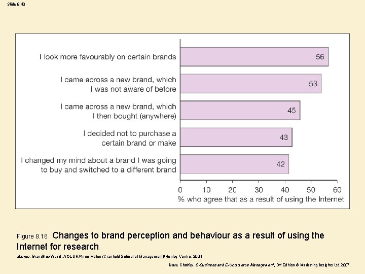 Slide 8. 40 Changes to brand perception and behaviour as a result of using