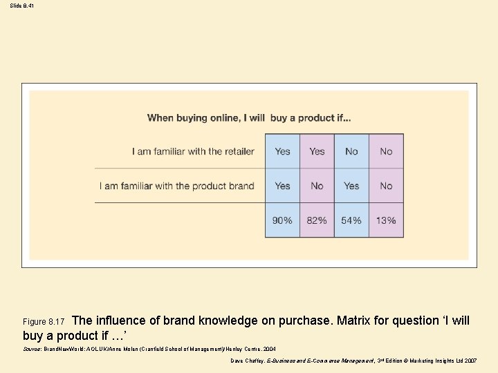 Slide 8. 41 The influence of brand knowledge on purchase. Matrix for question ‘I