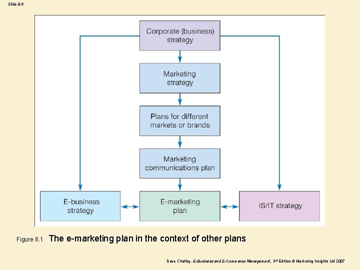 Slide 8. 6 Figure 8. 1 The e-marketing plan in the context of other