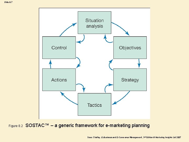 Slide 8. 7 Figure 8. 2 SOSTAC™ – a generic framework for e-marketing planning