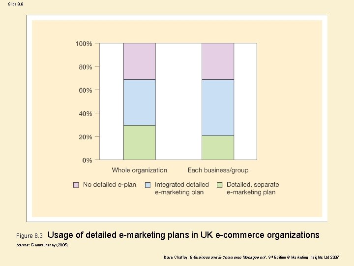 Slide 8. 8 Figure 8. 3 Usage of detailed e-marketing plans in UK e-commerce