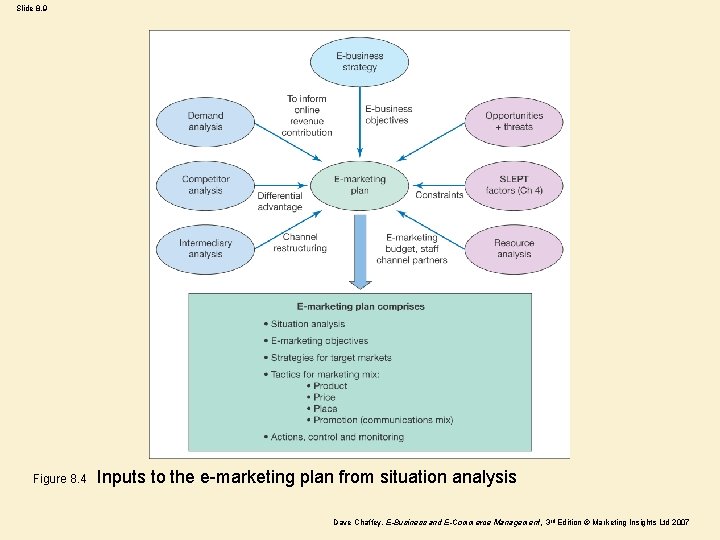 Slide 8. 9 Figure 8. 4 Inputs to the e-marketing plan from situation analysis