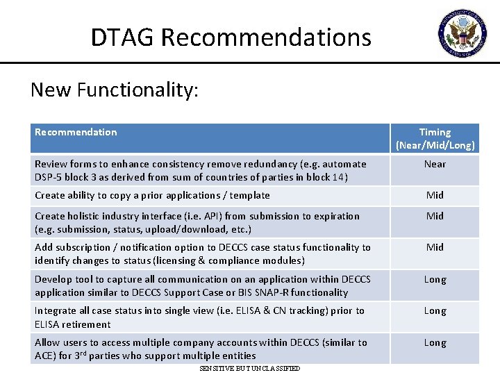 DTAG Recommendations New Functionality: Recommendation Timing (Near/Mid/Long) Review forms to enhance consistency remove redundancy