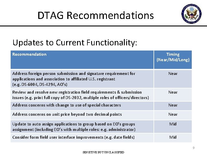 DTAG Recommendations Updates to Current Functionality: Recommendation Timing (Near/Mid/Long) Address foreign person submission and