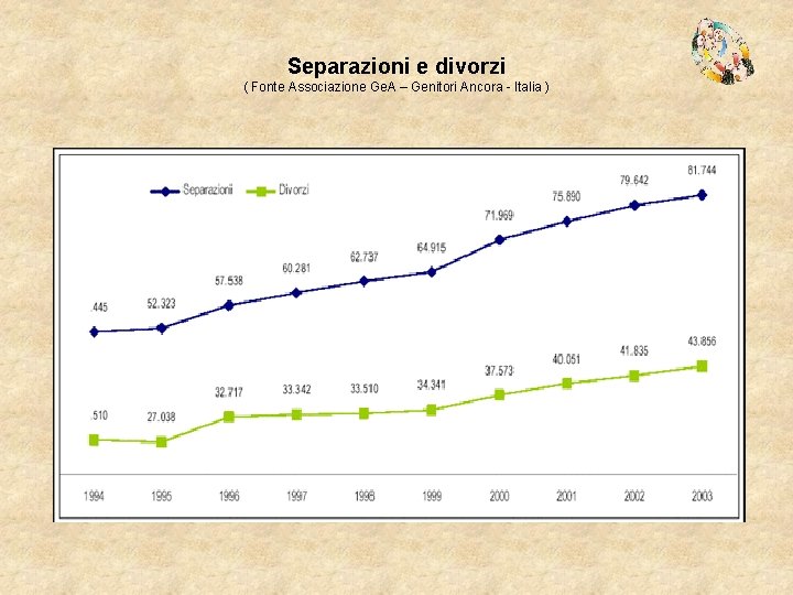 Separazioni e divorzi ( Fonte Associazione Ge. A – Genitori Ancora - Italia )