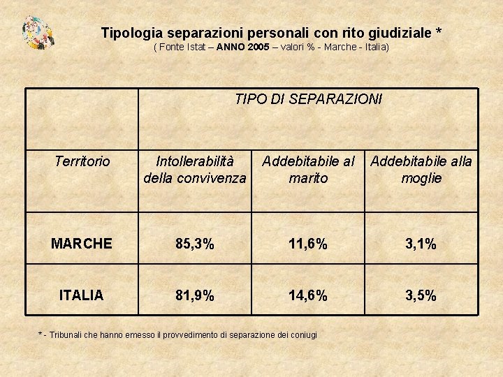 Tipologia separazioni personali con rito giudiziale * ( Fonte Istat – ANNO 2005 –