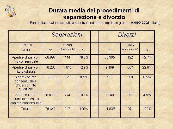 Durata media dei procedimenti di separazione e divorzio ( Fonte Istat – valori assoluti,