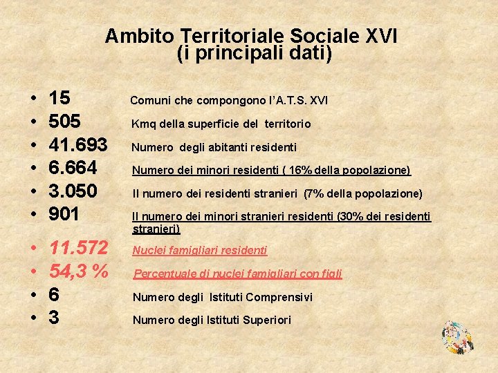 Ambito Territoriale Sociale XVI (i principali dati) • • • 15 505 41. 693