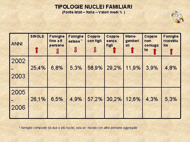 TIPOLOGIE NUCLEI FAMILIARI (Fonte Istat – Italia – Valori medi % ) SINGLE ANNI