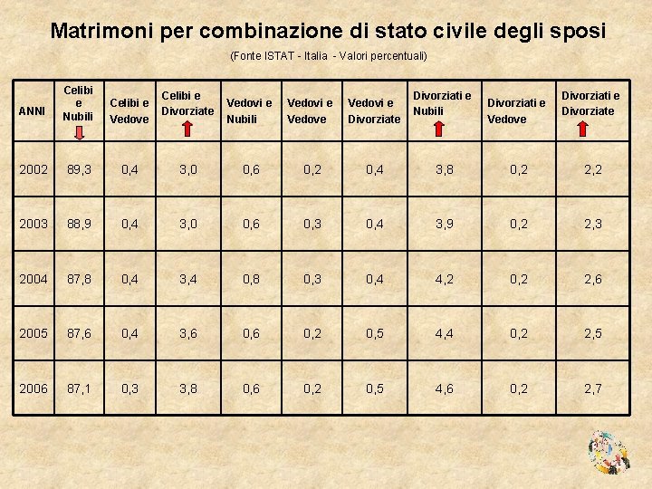 Matrimoni per combinazione di stato civile degli sposi (Fonte ISTAT - Italia - Valori