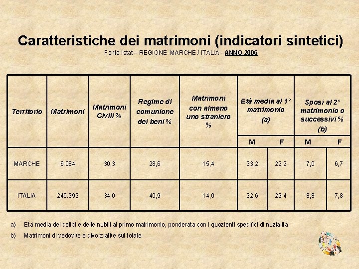 Caratteristiche dei matrimoni (indicatori sintetici) Fonte Istat – REGIONE MARCHE / ITALIA - ANNO