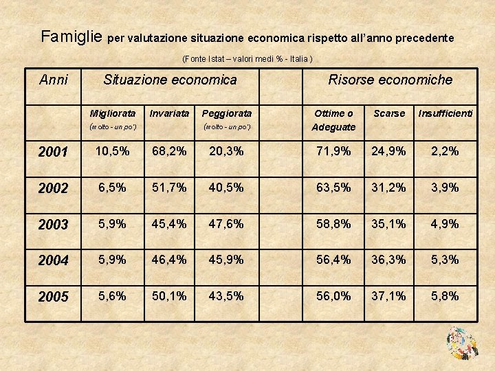 Famiglie per valutazione situazione economica rispetto all’anno precedente (Fonte Istat – valori medi %