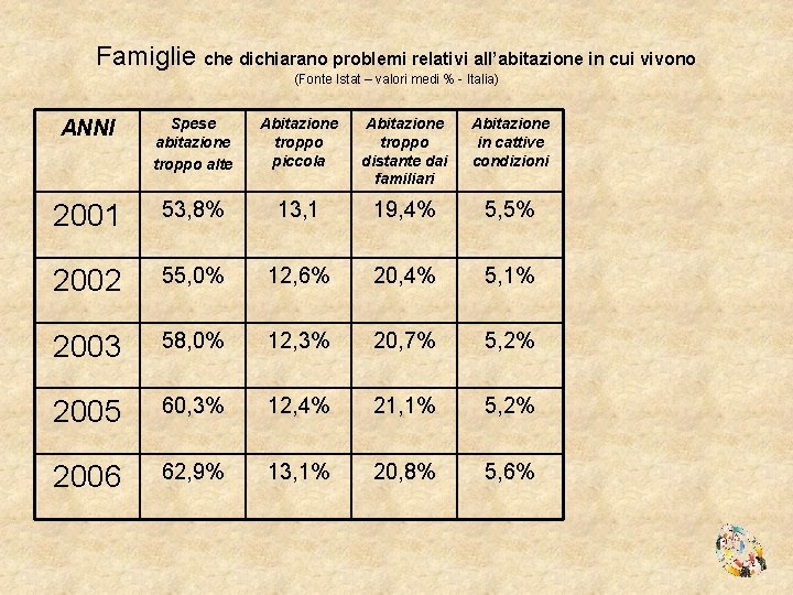 Famiglie che dichiarano problemi relativi all’abitazione in cui vivono (Fonte Istat – valori medi