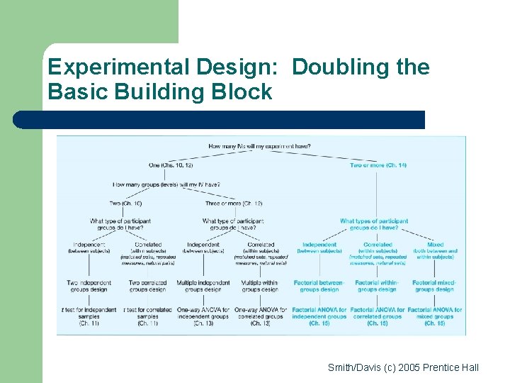 Experimental Design: Doubling the Basic Building Block Smith/Davis (c) 2005 Prentice Hall 