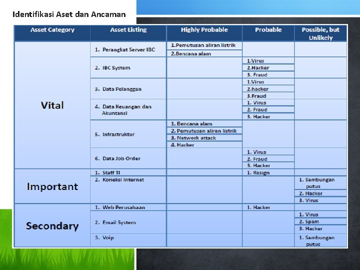 Identifikasi Aset dan Ancaman 
