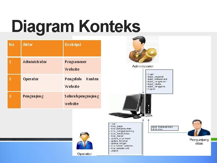 Diagram Konteks No Aktor Deskripsi 1 Administrator Programmer Website 2 Operator Pengelola Konten Website