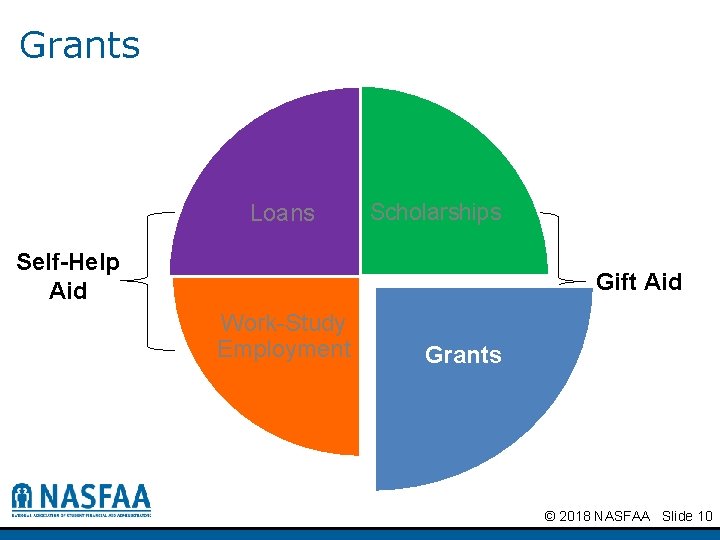 Grants Loans Scholarships Self-Help Aid Gift Aid Work-Study Employment Grants © 2018 NASFAA Slide