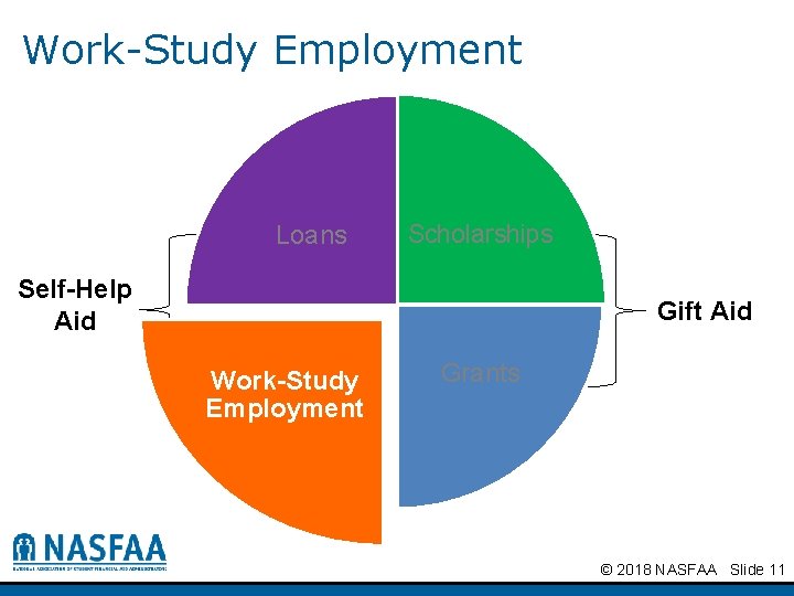 Work-Study Employment Loans Scholarships Self-Help Aid Gift Aid Work-Study Employment Grants © 2018 NASFAA