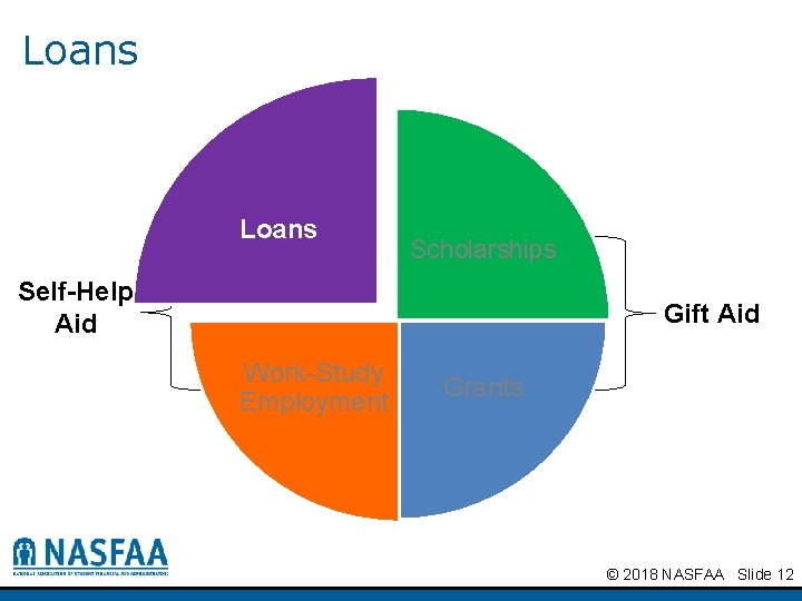 Loans Scholarships Self-Help Aid Gift Aid Work-Study Employment Grants © 2018 NASFAA Slide 12