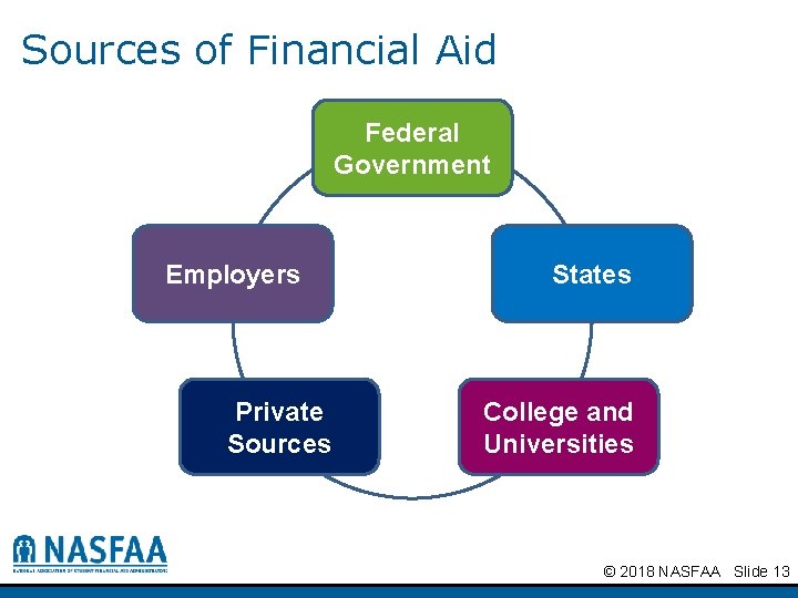 Sources of Financial Aid Federal Government Employers Private Sources States College and Universities ©