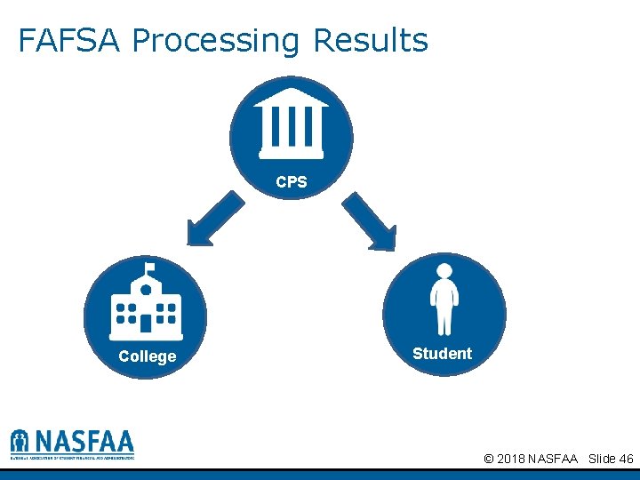 FAFSA Processing Results CPS College Student © 2018 NASFAA Slide 46 