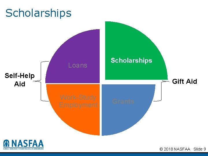 Scholarships Loans Scholarships Self-Help Aid Gift Aid Work-Study Employment Grants © 2018 NASFAA Slide