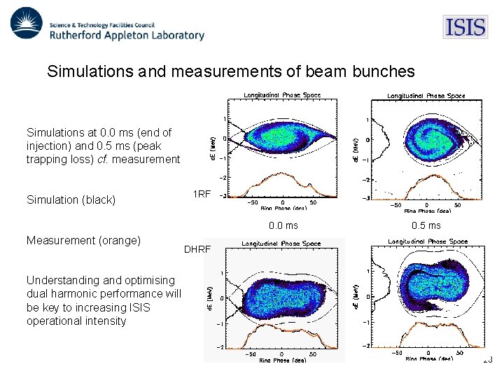 Simulations and measurements of beam bunches Simulations at 0. 0 ms (end of injection) Simulations and measurements of beam bunches Simulations at 0. 0 ms (end of injection)