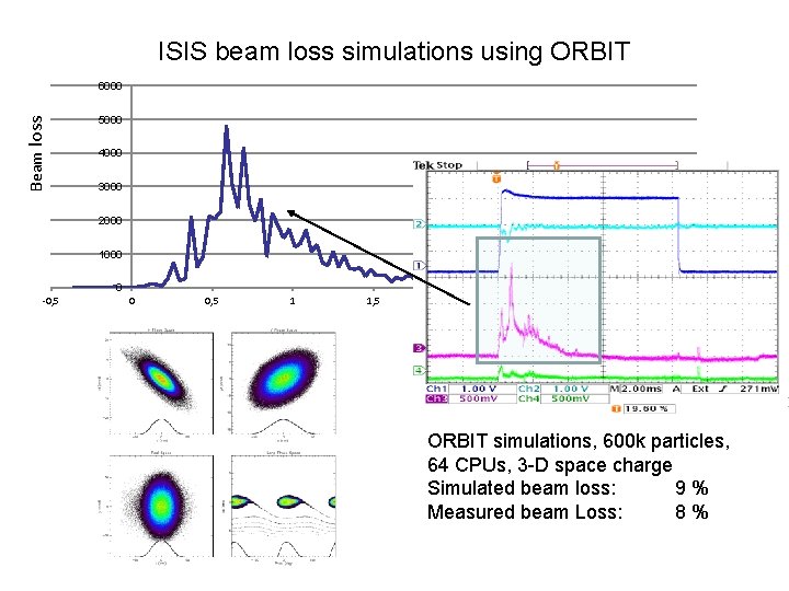 ISIS beam loss simulations using ORBIT Beam loss 6000 5000 4000 3000 2000 1000 ISIS beam loss simulations using ORBIT Beam loss 6000 5000 4000 3000 2000 1000