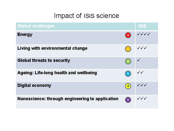 Impact of ISIS science Global challenges ISIS Energy e Living with environmental change c Impact of ISIS science Global challenges ISIS Energy e Living with environmental change c
