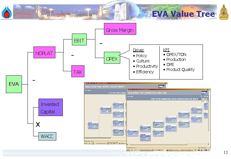 EVA Value Tree Gross Margin EBIT NOPLAT EVA TAX - OPEX Driver • Policy