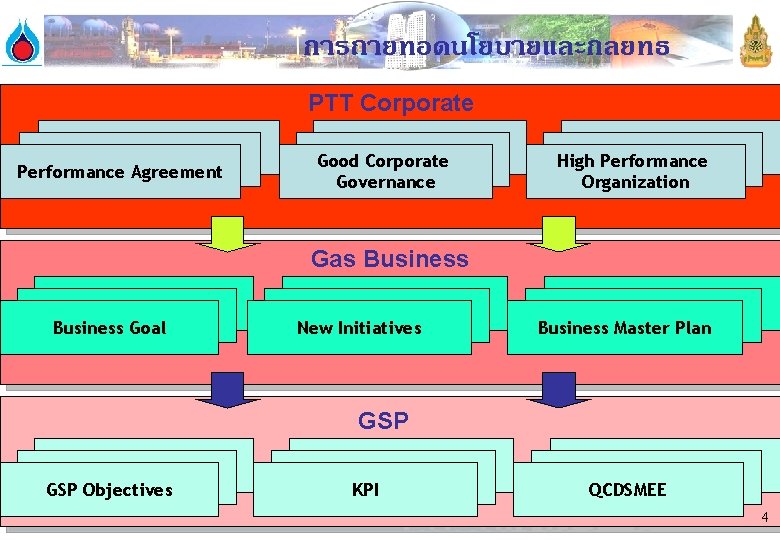 การถายทอดนโยบายและกลยทธ PTT Corporate Performance Agreement Good Corporate Governance High Performance Organization Gas Business Goal