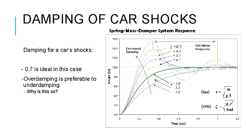 DAMPING OF CAR SHOCKS Damping for a car’s shocks: - 0. 7 is ideal