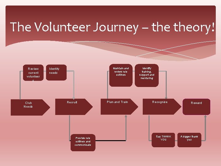 The Volunteer Journey – theory! Review current volunteer s Club Needs Maintain and review