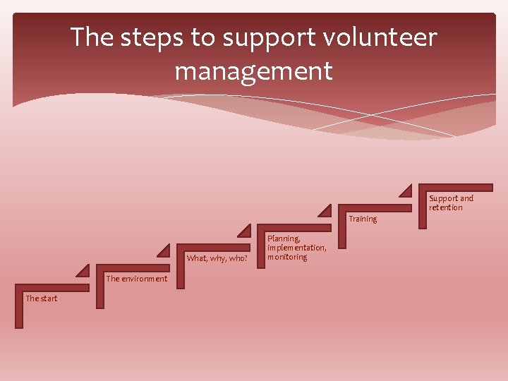 The steps to support volunteer management Support and retention Training What, why, who? The