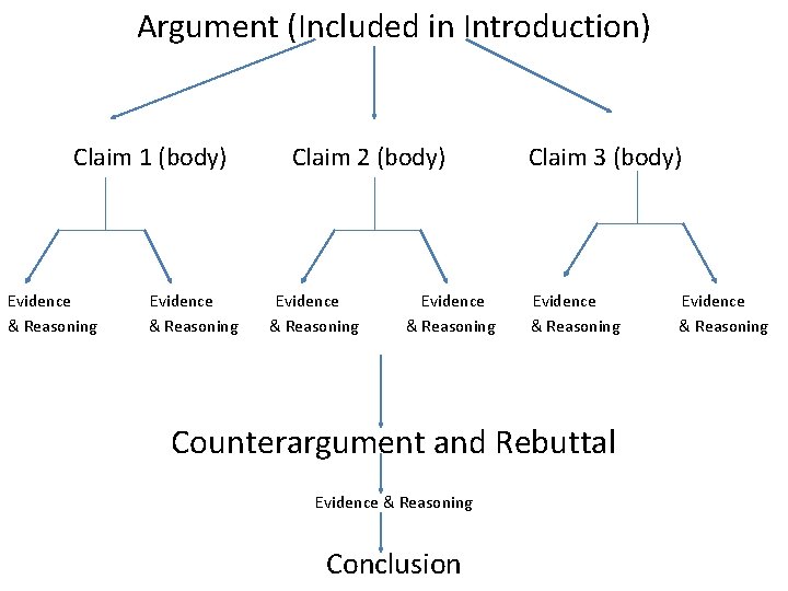 Argument (Included in Introduction) Claim 1 (body) Evidence & Reasoning Claim 2 (body) Evidence