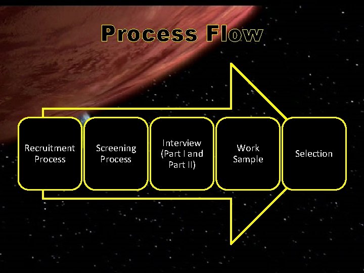 Process Flow Recruitment Process Screening Process Interview (Part I and Part II) Work Sample