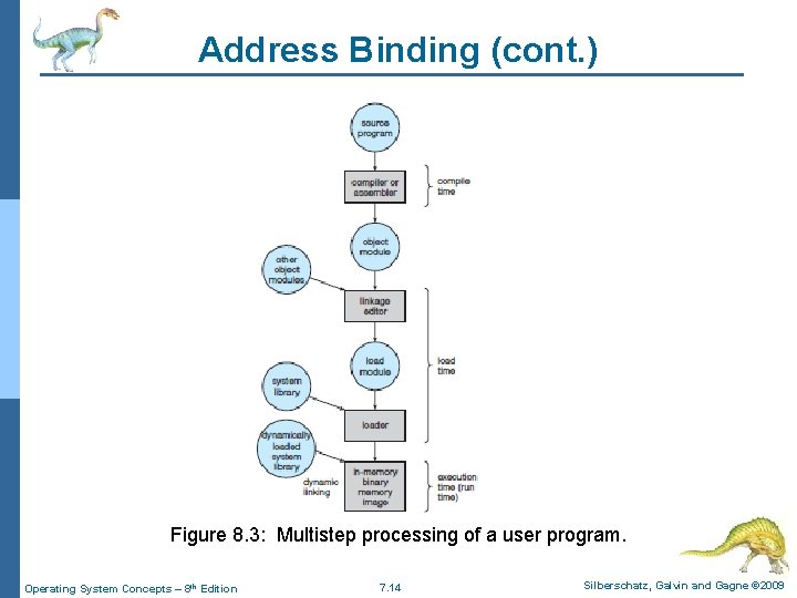 Address Binding (cont. ) Figure 8. 3: Multistep processing of a user program. Operating