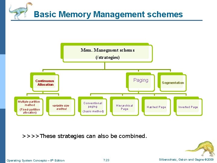 Basic Memory Management schemes Mem. Manegment schems (/strategies) Paging Continuous Allocation Multiple-partition method (Fixed-partition