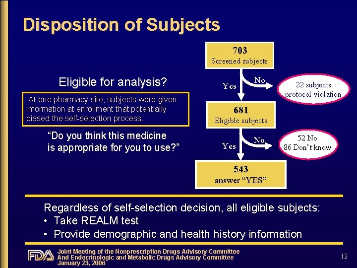 Disposition of Subjects 703 Screened subjects Eligible for analysis? At one pharmacy site, subjects