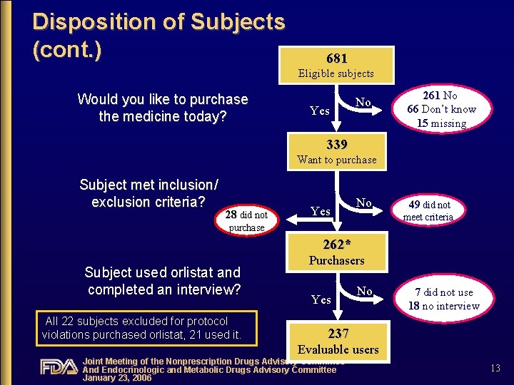 Disposition of Subjects (cont. ) 681 Eligible subjects Would you like to purchase the